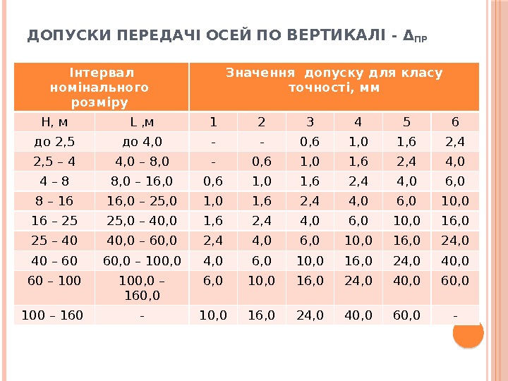 Інтервал номінального розміру Значення допуску для класу точності, мм H, м L , м